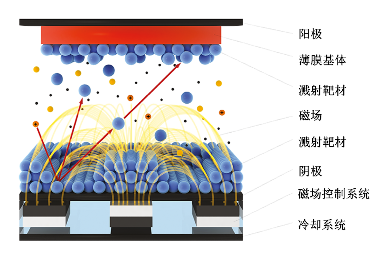 PVD镀膜中溅射工艺的技术解析