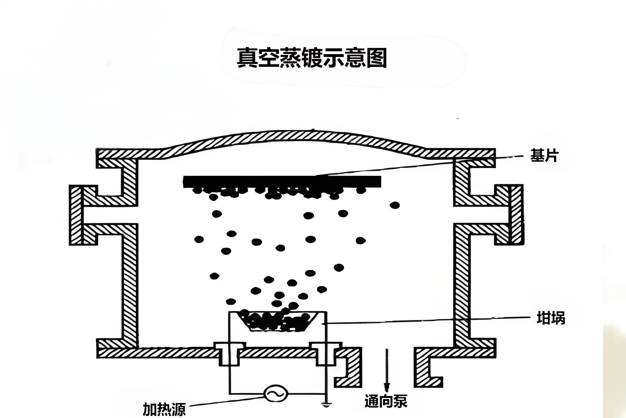 蒸镀为何要在高真空条件下进行？